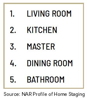 Home staging stats 2
