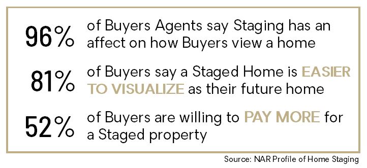 Home staging stats
